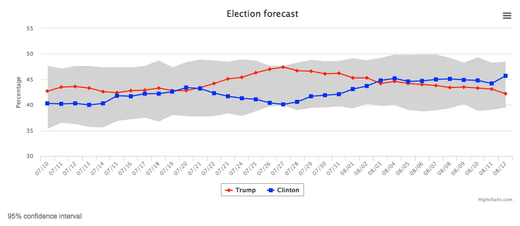 Trump v Clinton USC LA Times.webp