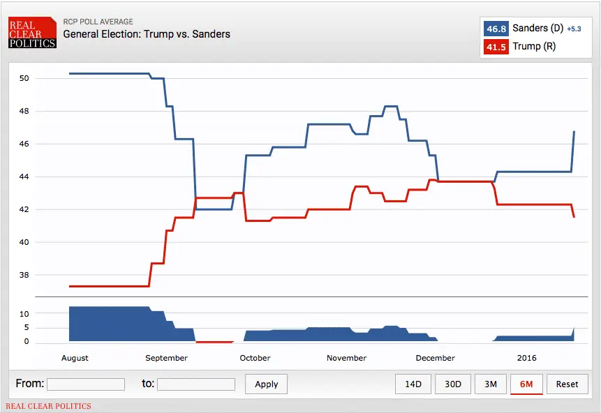 Trump v Sanders.webp