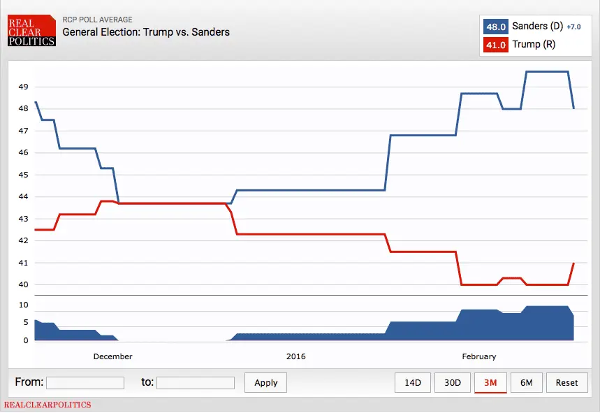 Trump v Sanders.webp