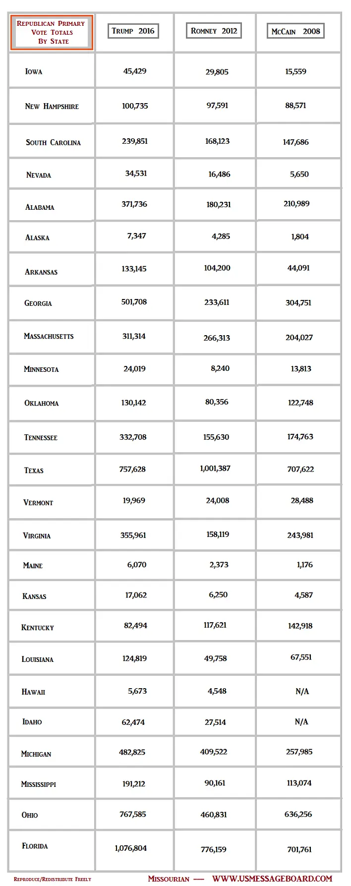 Trump vs romney vs McCain FINAL.webp