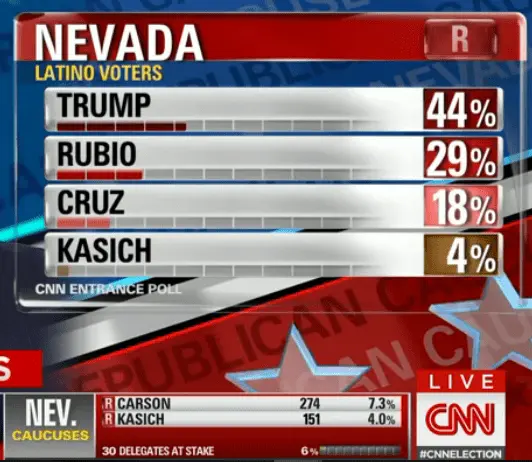 Trump wins latinos.webp