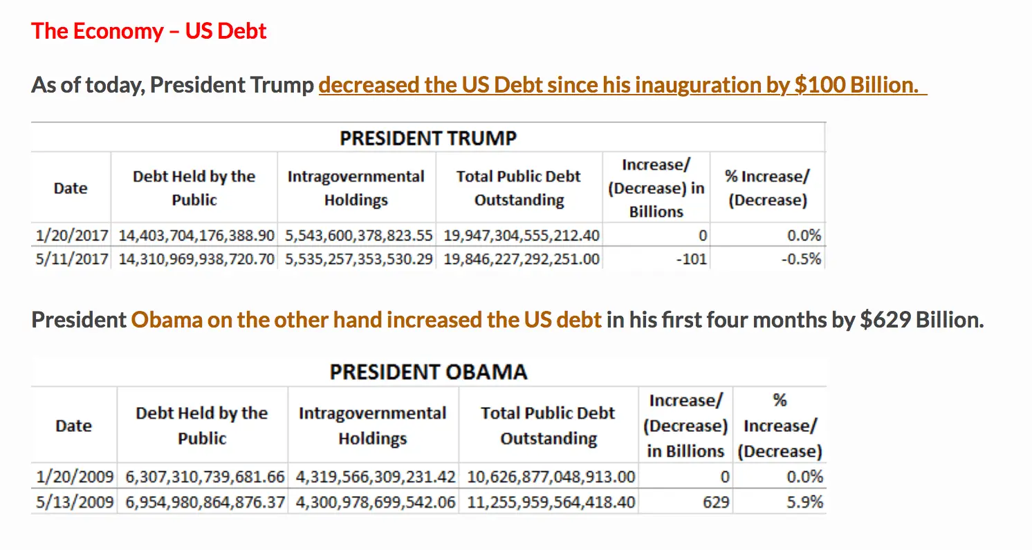 Trump4monthsUSdebt.webp