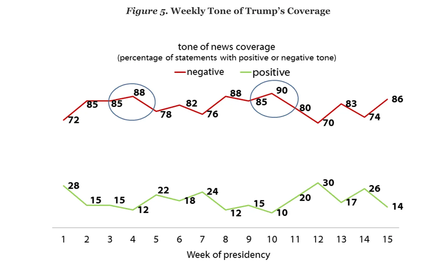 Trump86%negativenews.webp