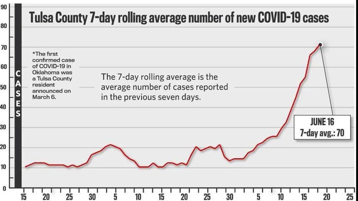 TulsaCovid062020.webp