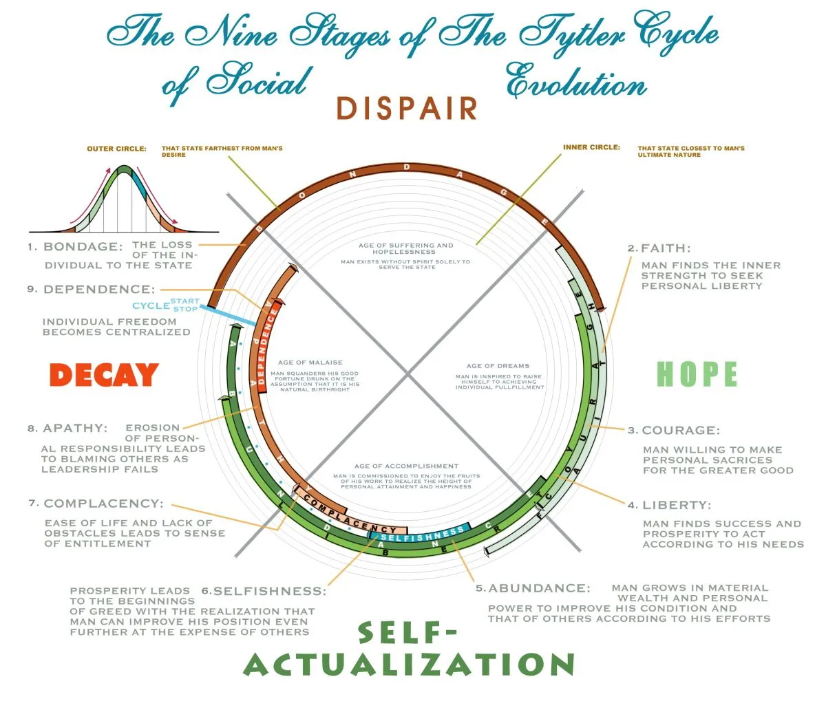 Tytler Evolution.jpg