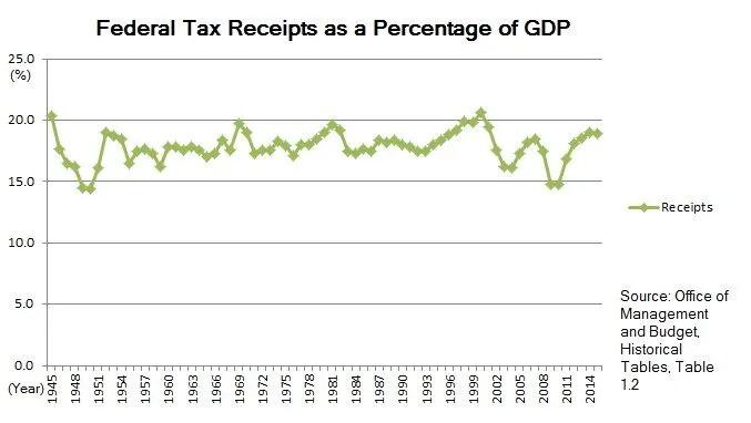 U.S._Federal_Tax_Receipts_as_a_Percentage_of_GDP_1945–2015.webp