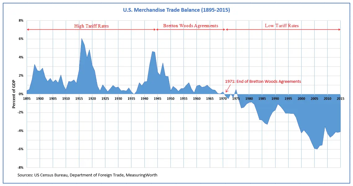 U.S._Trade_Balance_(1895–2015)_and_Trade_Policies.webp