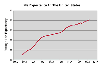 U.S. life expectancy since 1920.gif