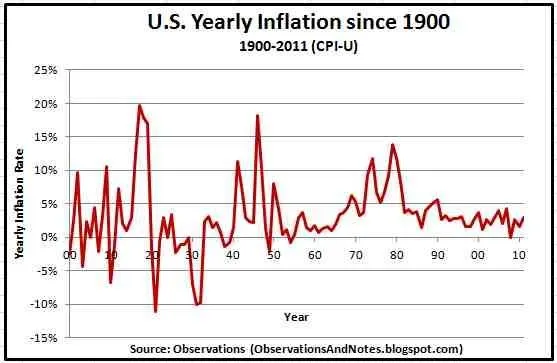 U.S. Yearly Inflation Since 1900.webp