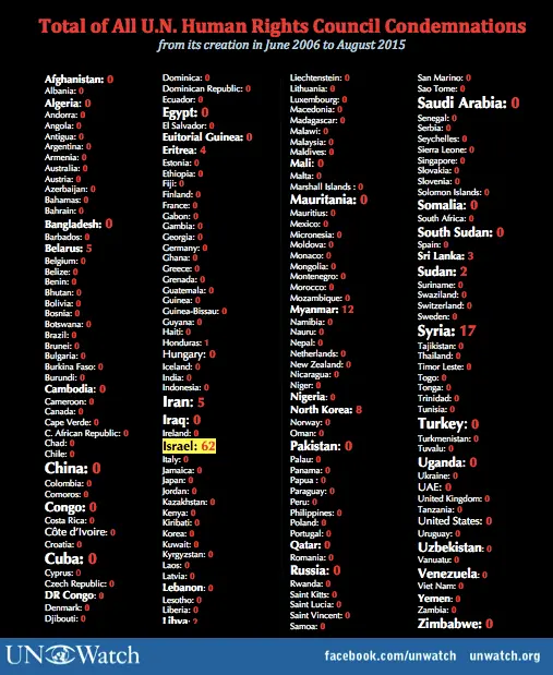 UN Watch Table of Condemnations.webp