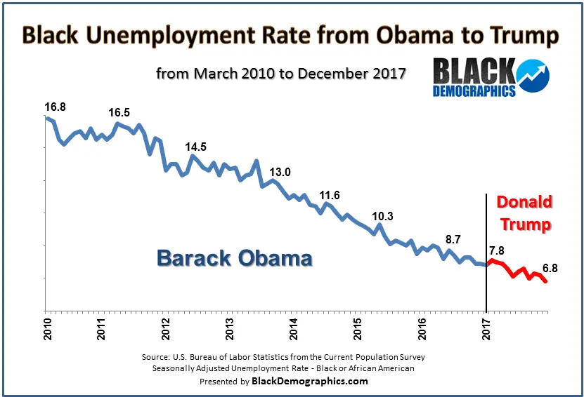 Unemployment-rate-from-Obama-to-Trump.webp