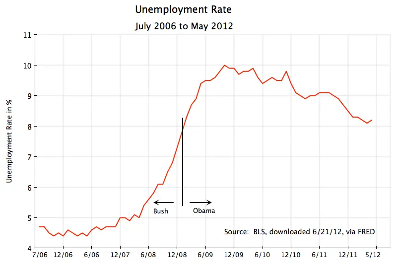 unemployment-rate-july-2006-to-may-2012.webp