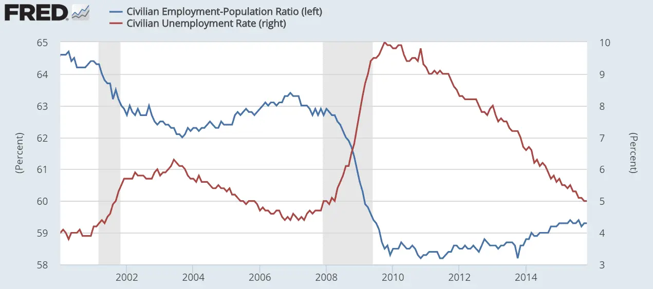 Unemployment_and_employment_statistics_for_the_US_since_2000.webp
