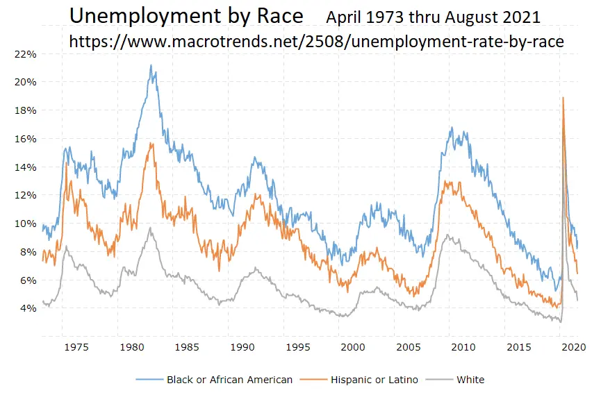 UnemploymentByRace1975-2021Q2.webp