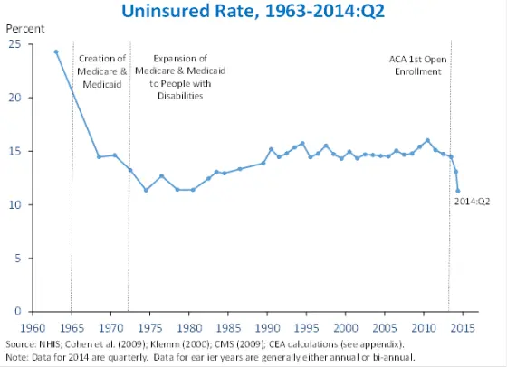 uninsured-rate-since-1963.webp