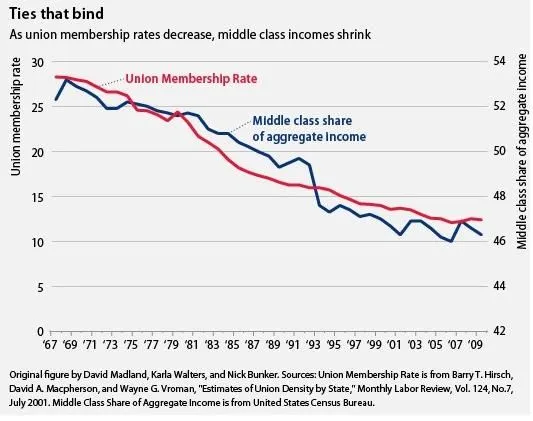 union-membership-and-middle-class-income.webp