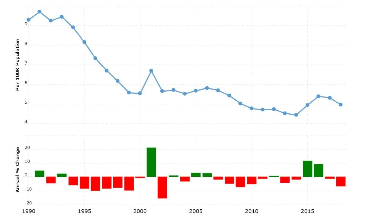 united-states-crime-rate-statistics-2021-05-25-macrotrends.webp