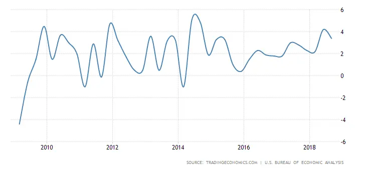 united-states-gdp-growth.webp
