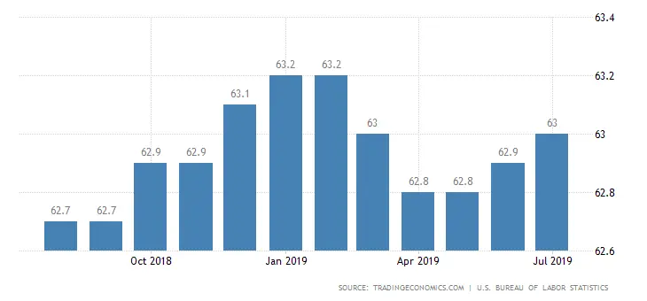 united-states-labor-force-participation-rate.webp