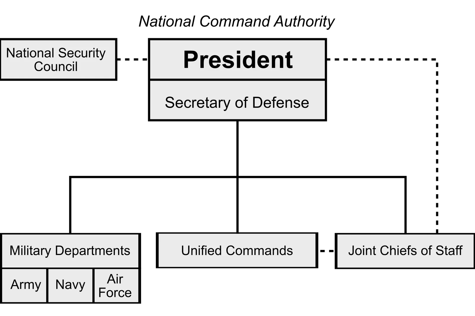 United_States_National_Command_Authority.svg.webp