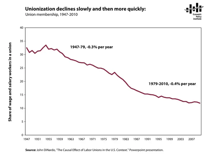 ure-6-unionization-rates-2.webp