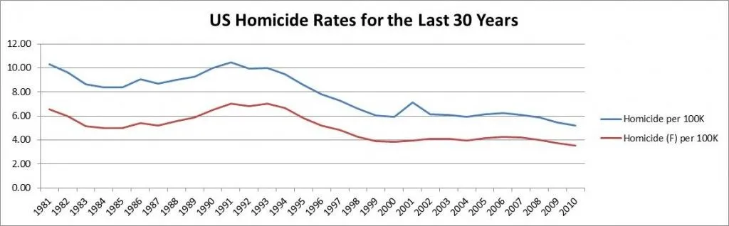 us-30yr-homicide-trend1-1024x318.webp