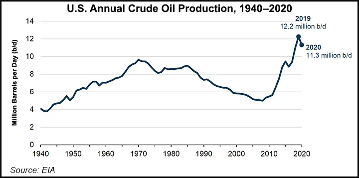 us-annual-crude-oil-production-20210309.webp