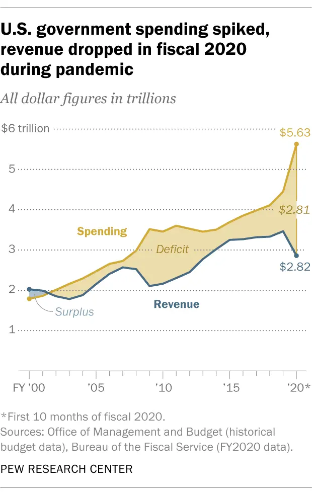 US annual deficit 2020.png
