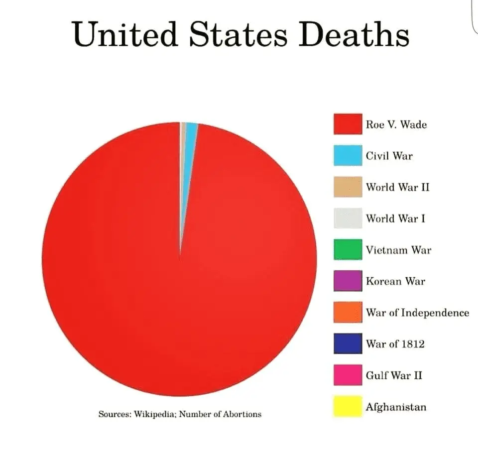 US Deaths from wars vs abortions.webp