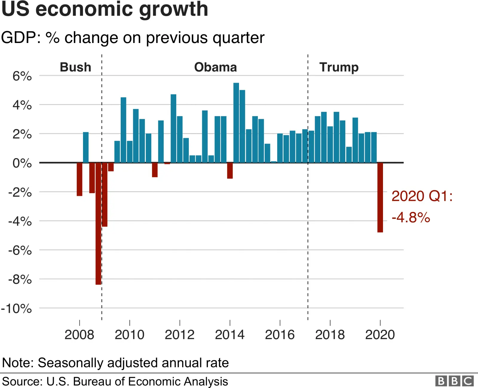 US GDP presidents.webp
