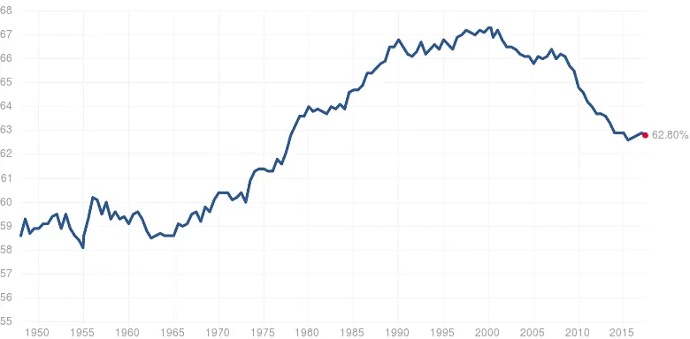 us-labor-force-participation-rate-1c1faf55c6a5fbc9.webp