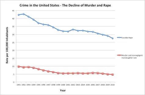 US murder and violent crime rate.webp