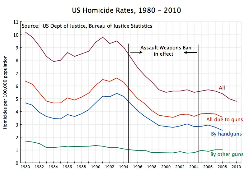 us-murder-rates-1980-to-2010.webp