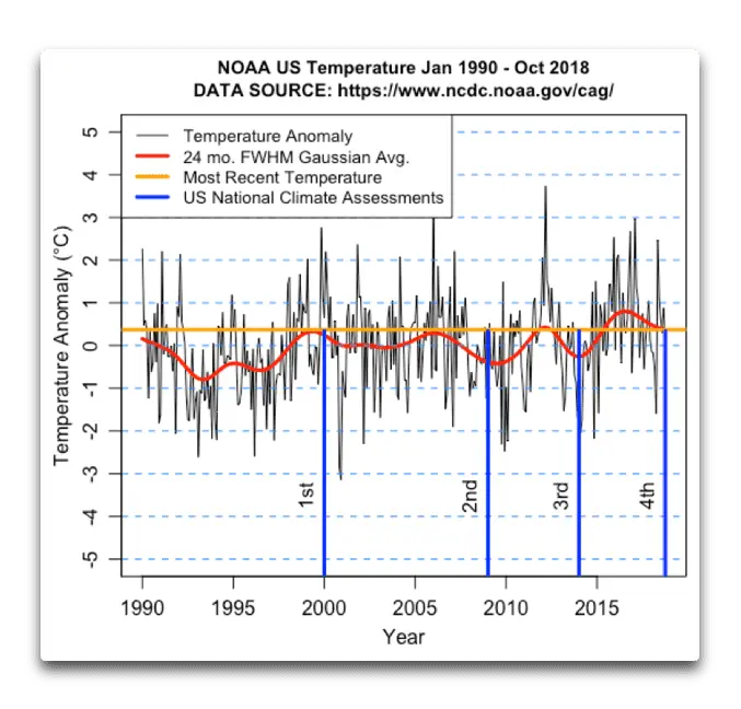us-national-climate-assessments-and-us-temperature.webp