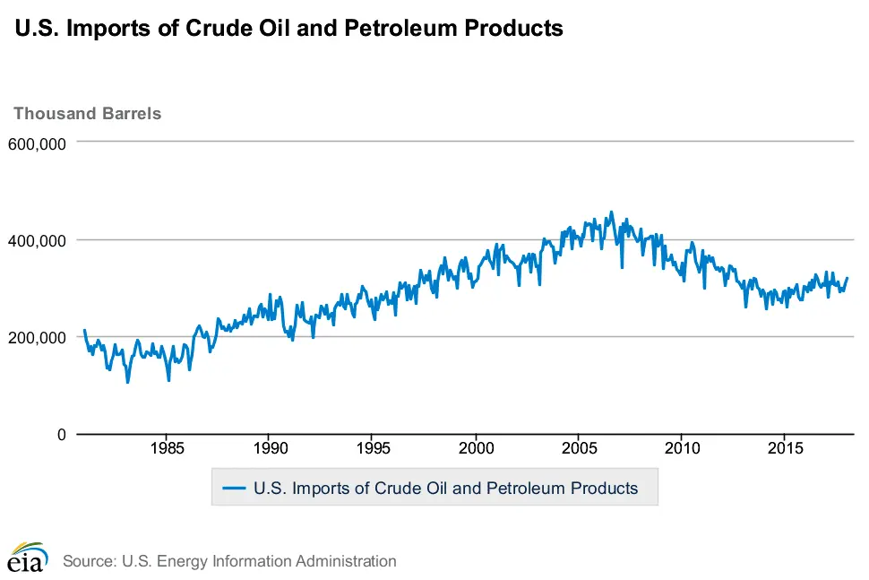 US Oil Imports.webp