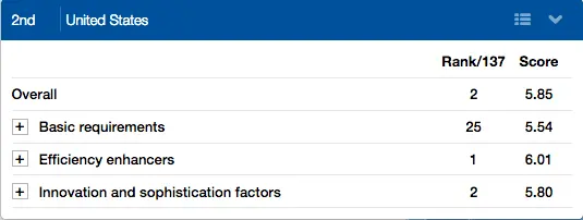 US Ranking Global Competitiveness Index.webp