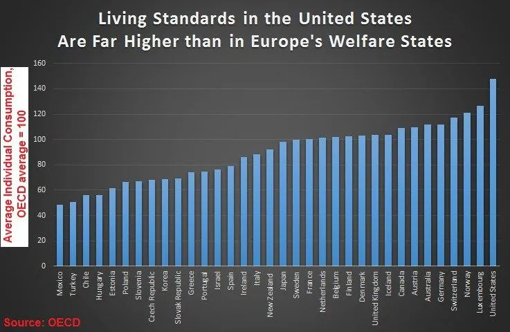 us standard of living.webp