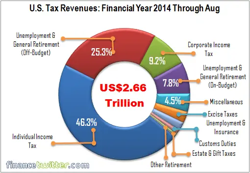 US-Tax-Revenues-Financial-Year-2014-Through-August-Pie-Chart.webp