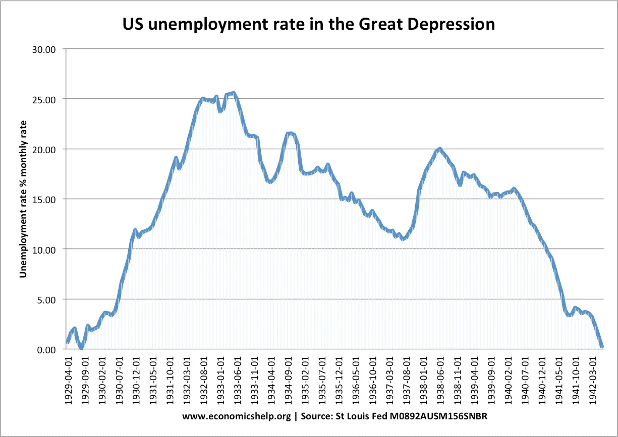 us-unemployment-1930s-great-depression.webp
