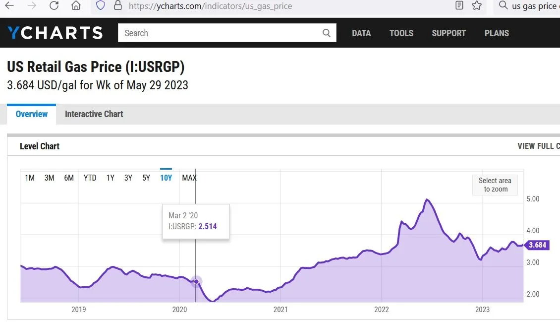 US_gas_price_chart.webp