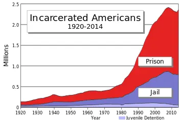 US_incarceration_timeline-clean.svg.webp