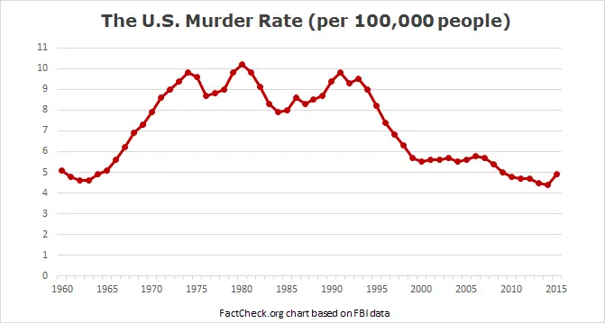 us_murder_rate.webp