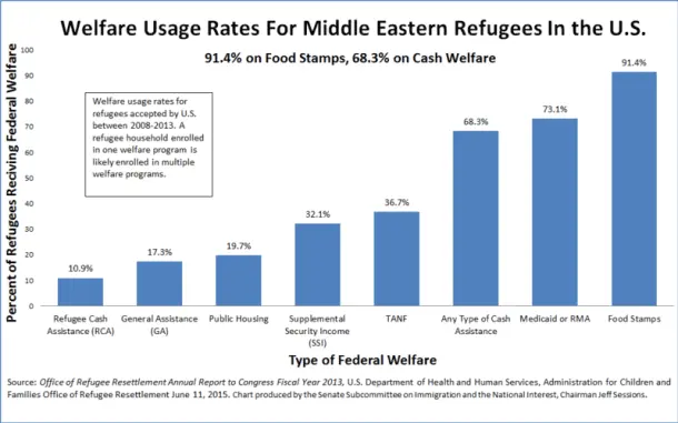 usa-muslim-refugees-91-4-on-food-stamps-68-3-on-cash-welfare.webp