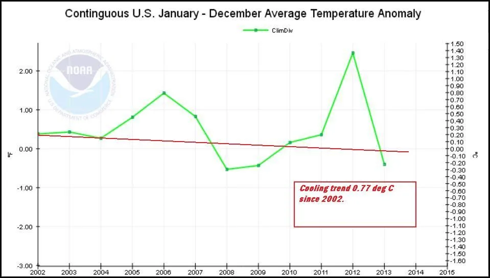 USCRN TREND 11-11-2014.webp