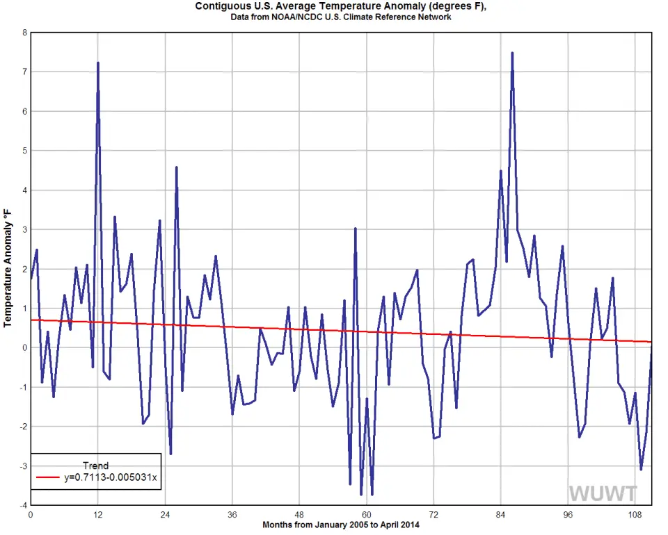 uscrn_average_conus_jan2004-april20141.webp