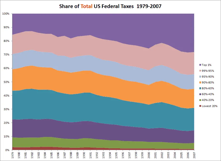 USFederalTotalTaxShareByIncomeLevel.1979-2007.webp