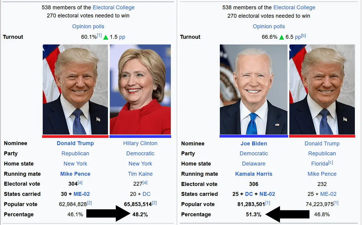 usmb Biden Hillary Trump votes usmb.webp