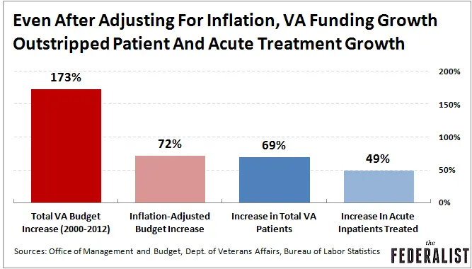 VA-Funding-Growth-Outstripped-Patient-Growth.webp
