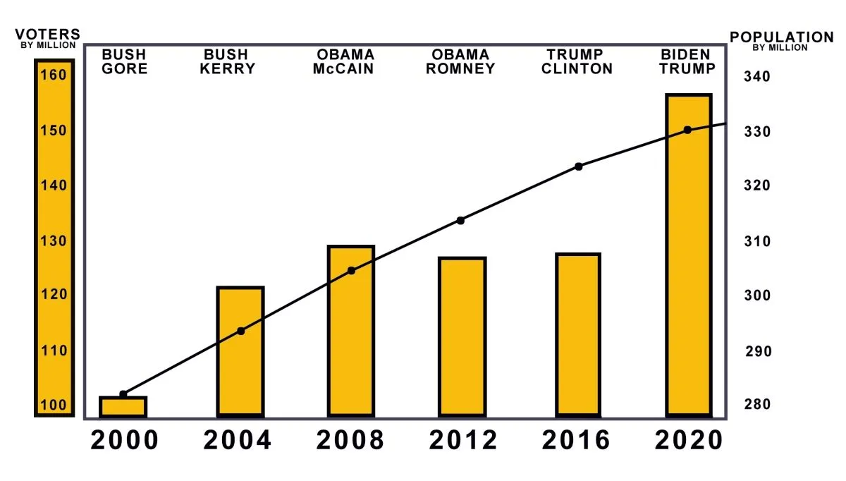 Voters vs. Population.jpg