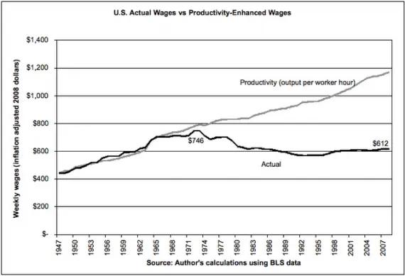wages-stagnate-productivity-grows-570x389.webp